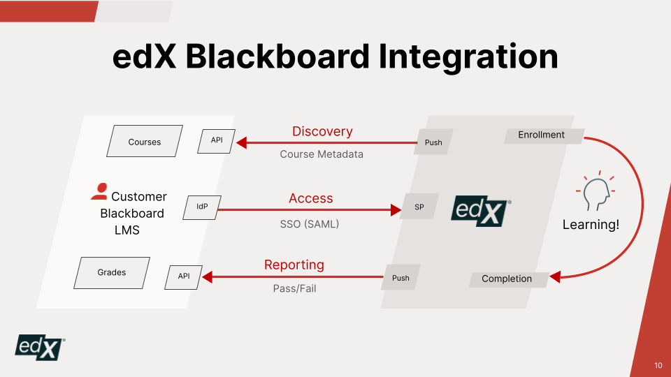 edX_Enterprise_Integration_Overview_new__8_.png