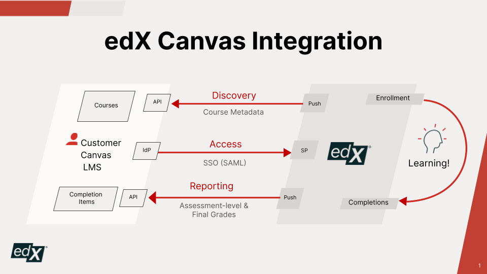edX_Canvas_Integration_Overview.png