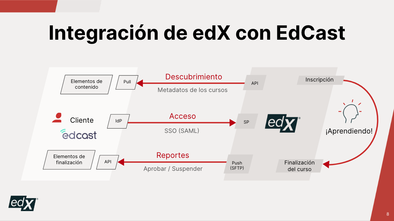 1. Descripción general: Integración de EdCast con edX para Negocios ...